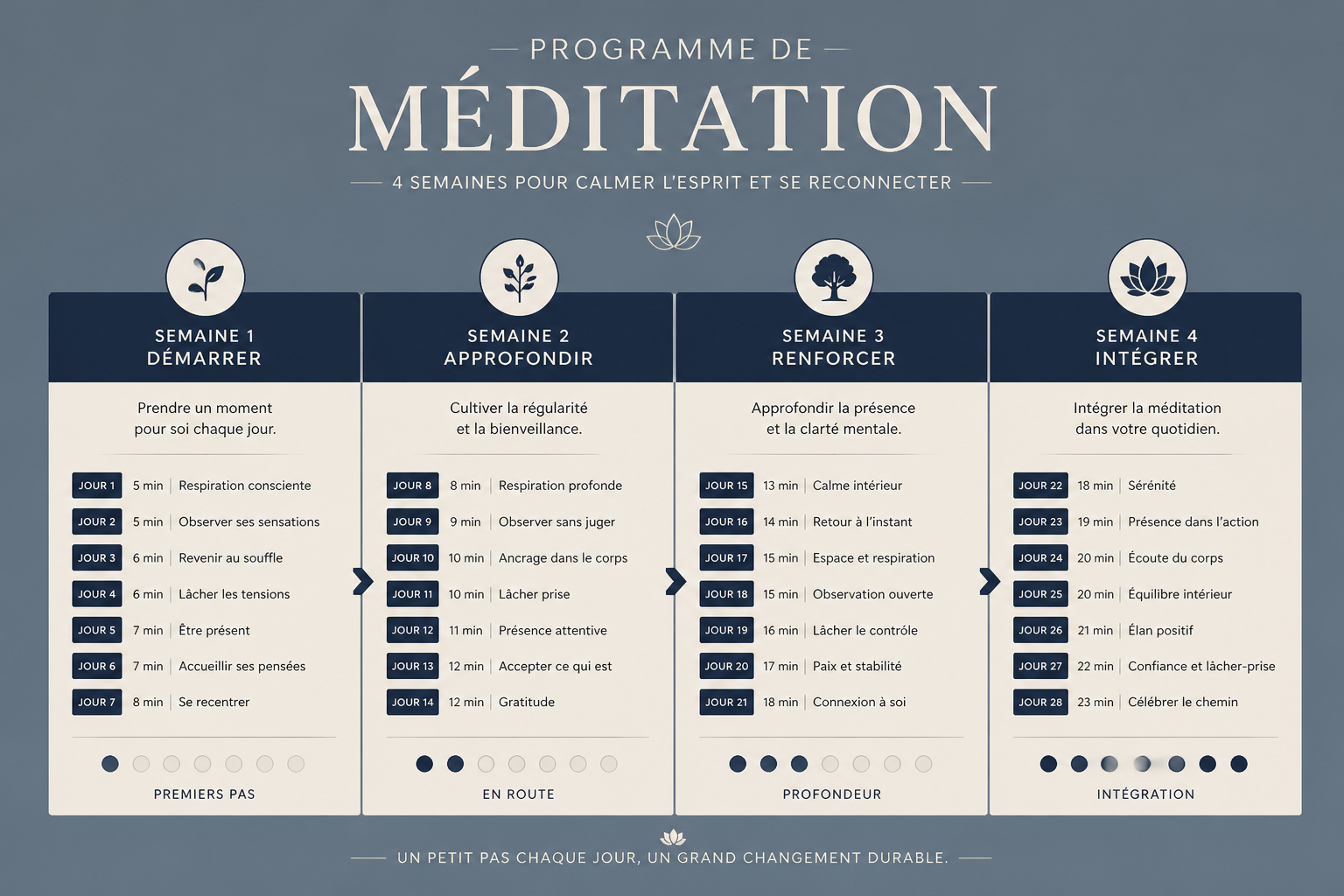 programme 4 semaines méditation pleine conscience débutant, tableau progressif