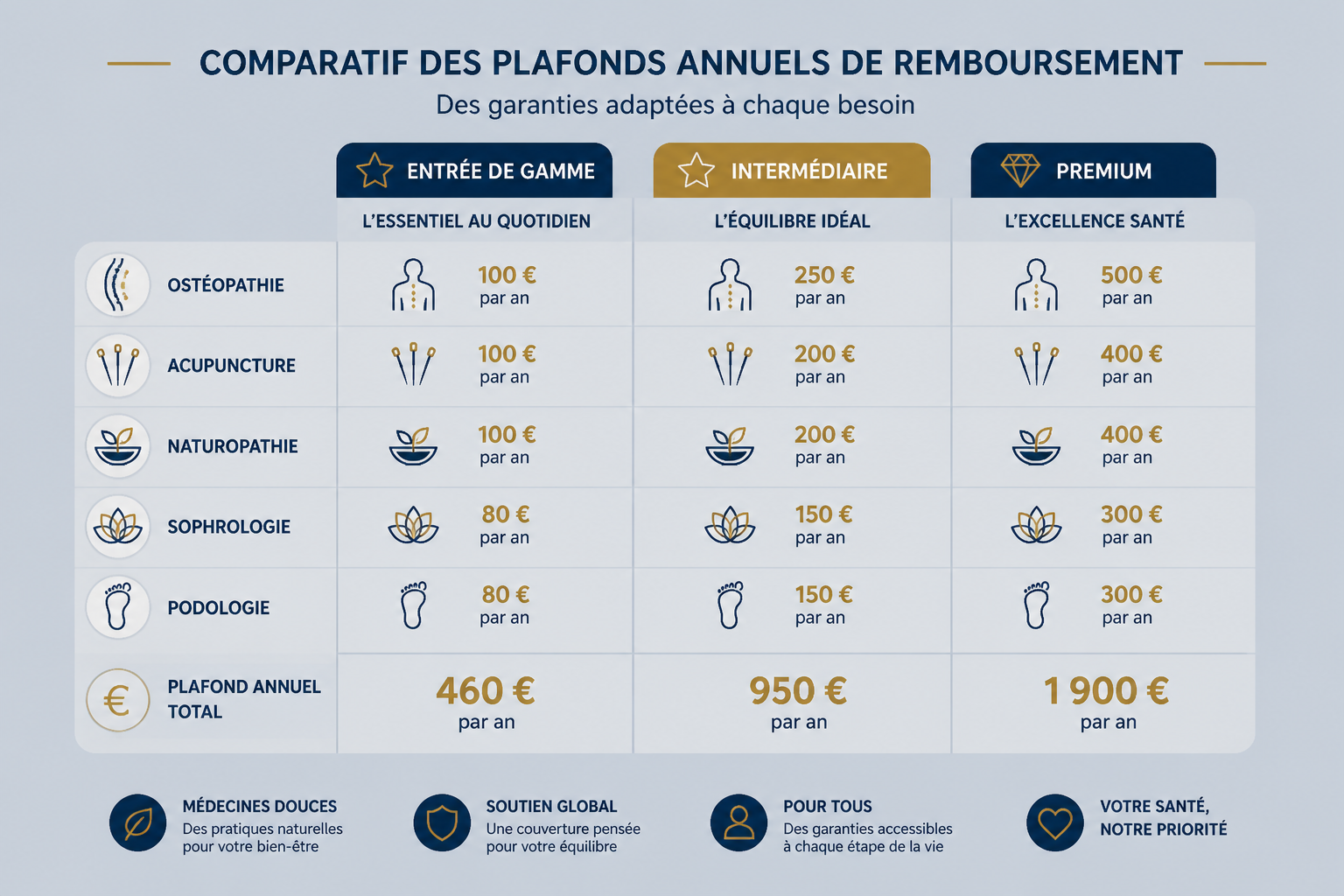 Tableau comparatif des plafonds annuels de remboursement médecine douce par formule